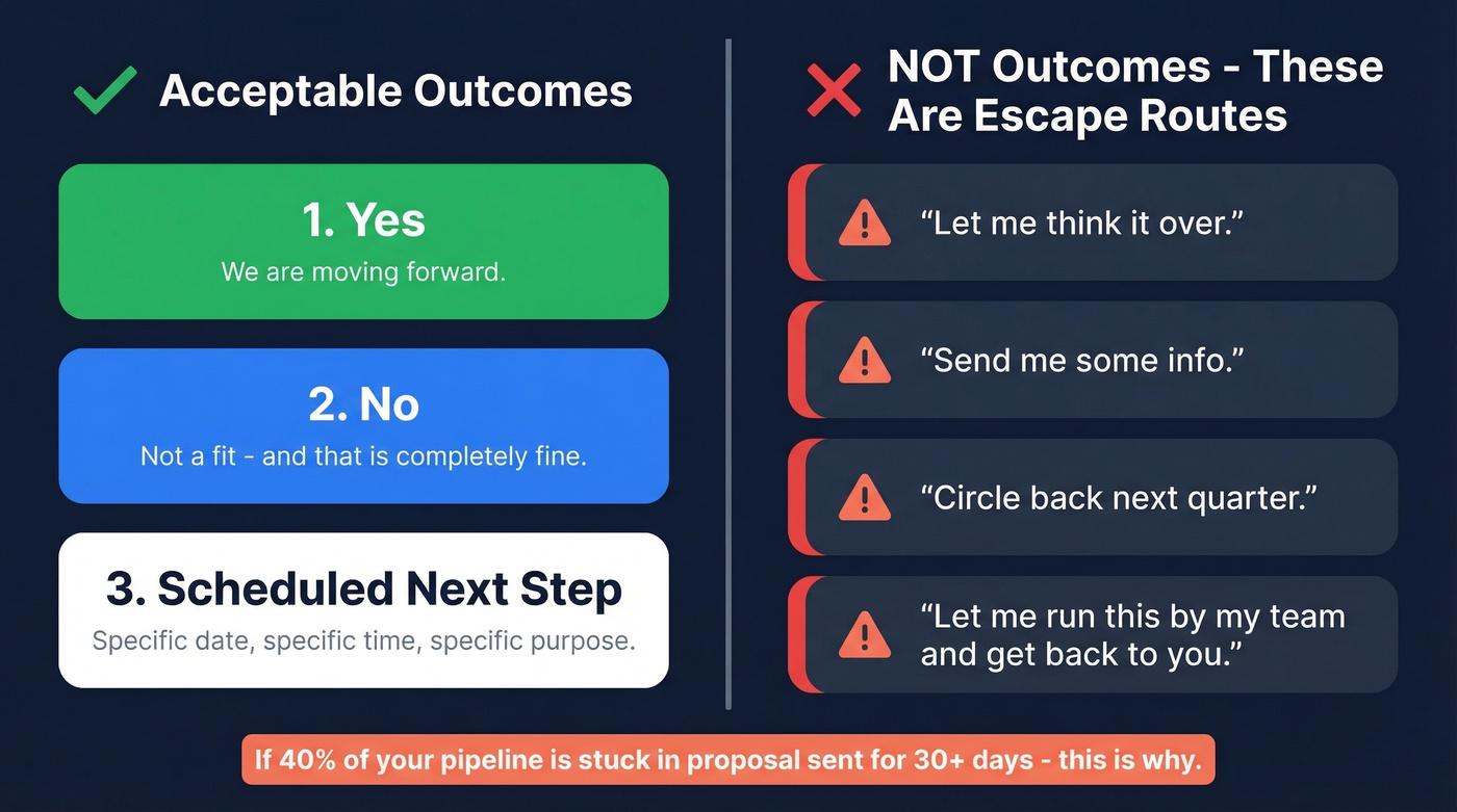 Three acceptable outcomes versus common escape routes