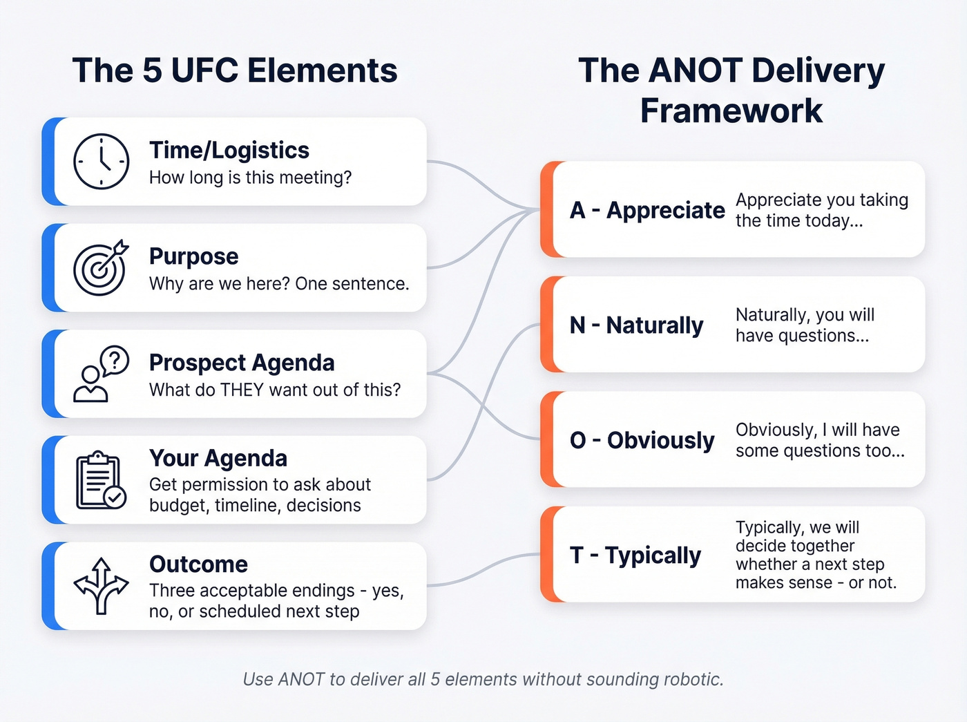 Five UFC elements paired with ANOT framework structure