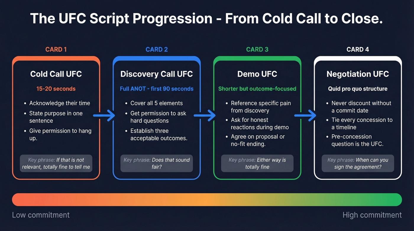 UFC script progression across four deal stages