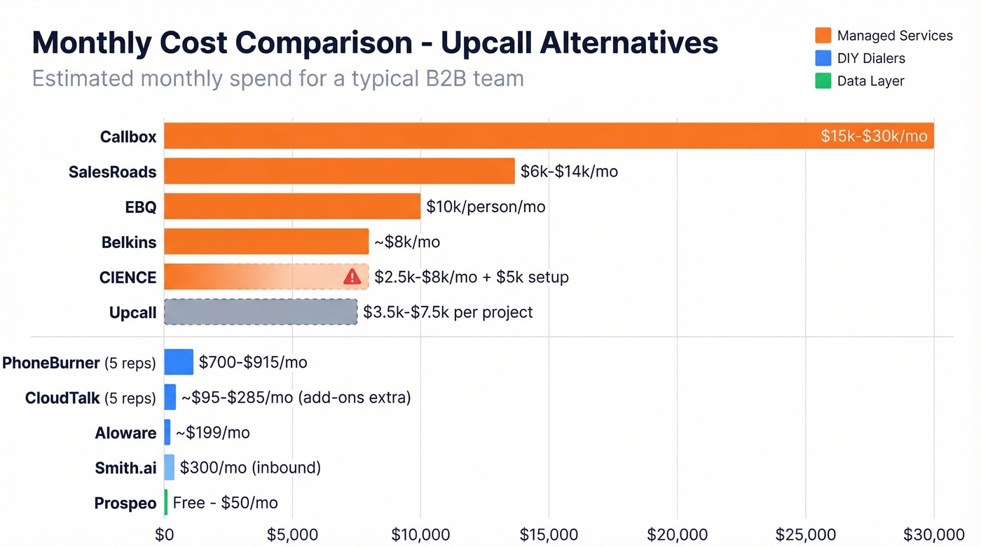 Monthly cost comparison bar chart across all Upcall alternatives