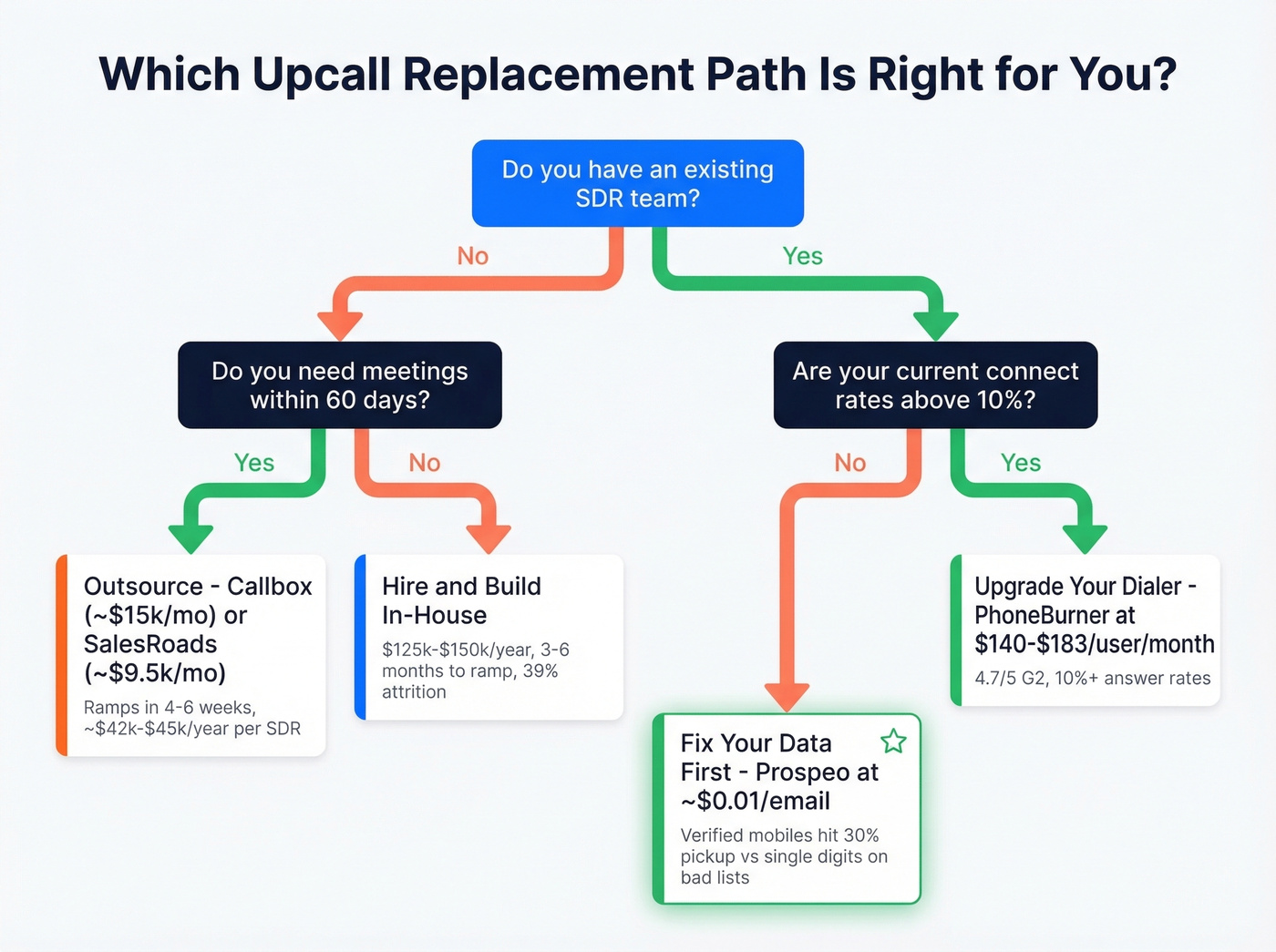 Decision tree for choosing outsource vs DIY vs data fix