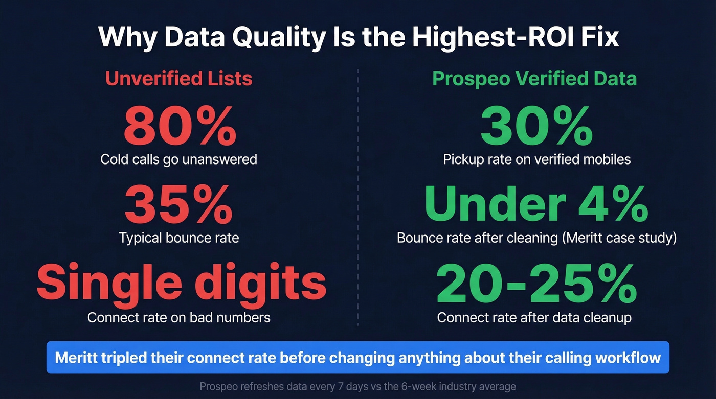 Data quality impact stats showing verified vs unverified results