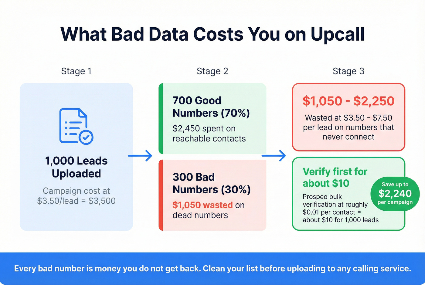Cost of bad data in Upcall campaigns visual breakdown