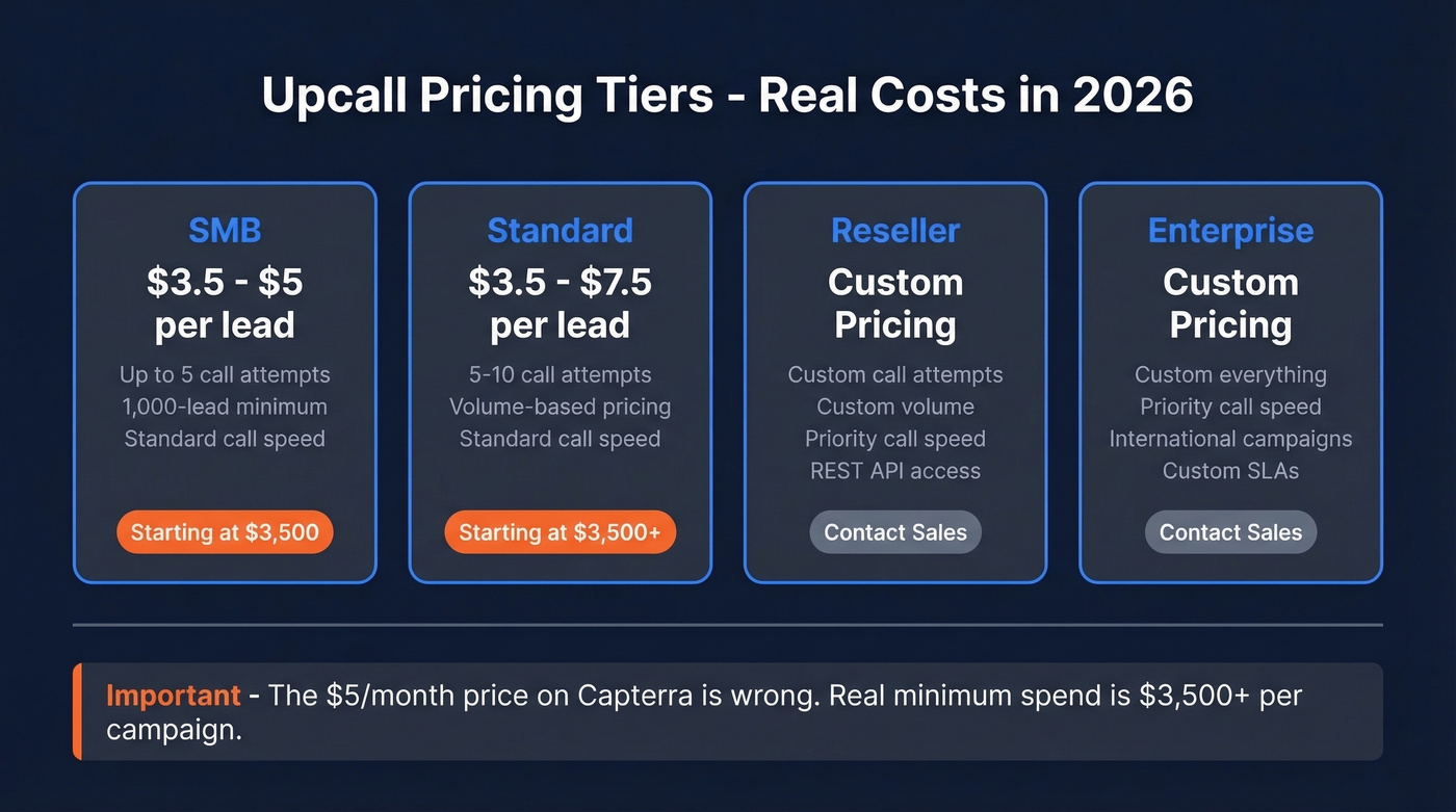 Upcall pricing tiers with per-lead costs and minimums