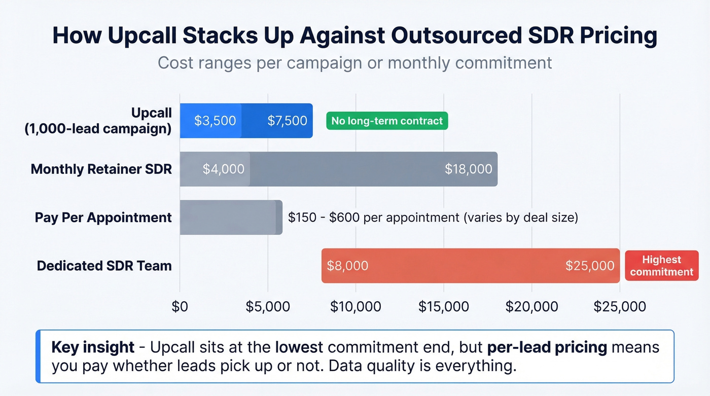 Upcall cost comparison against outsourced SDR market alternatives