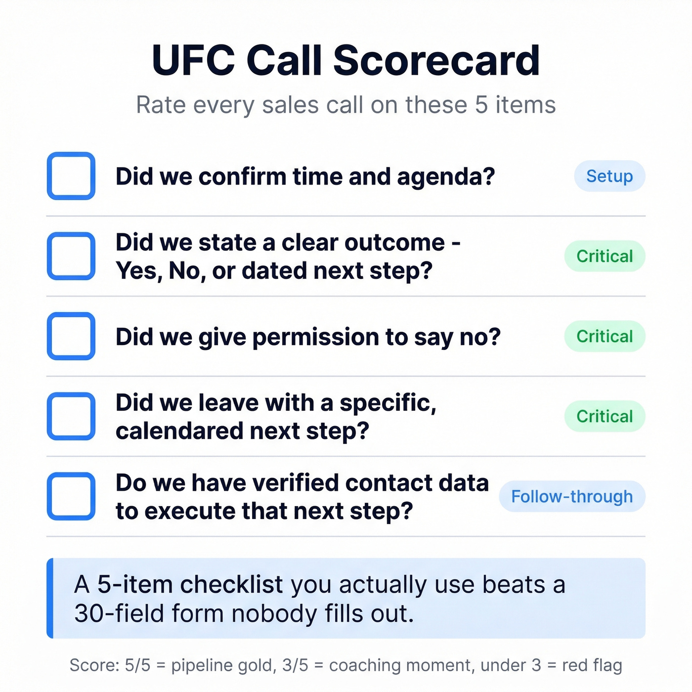 Visual coaching scorecard for upfront contract calls