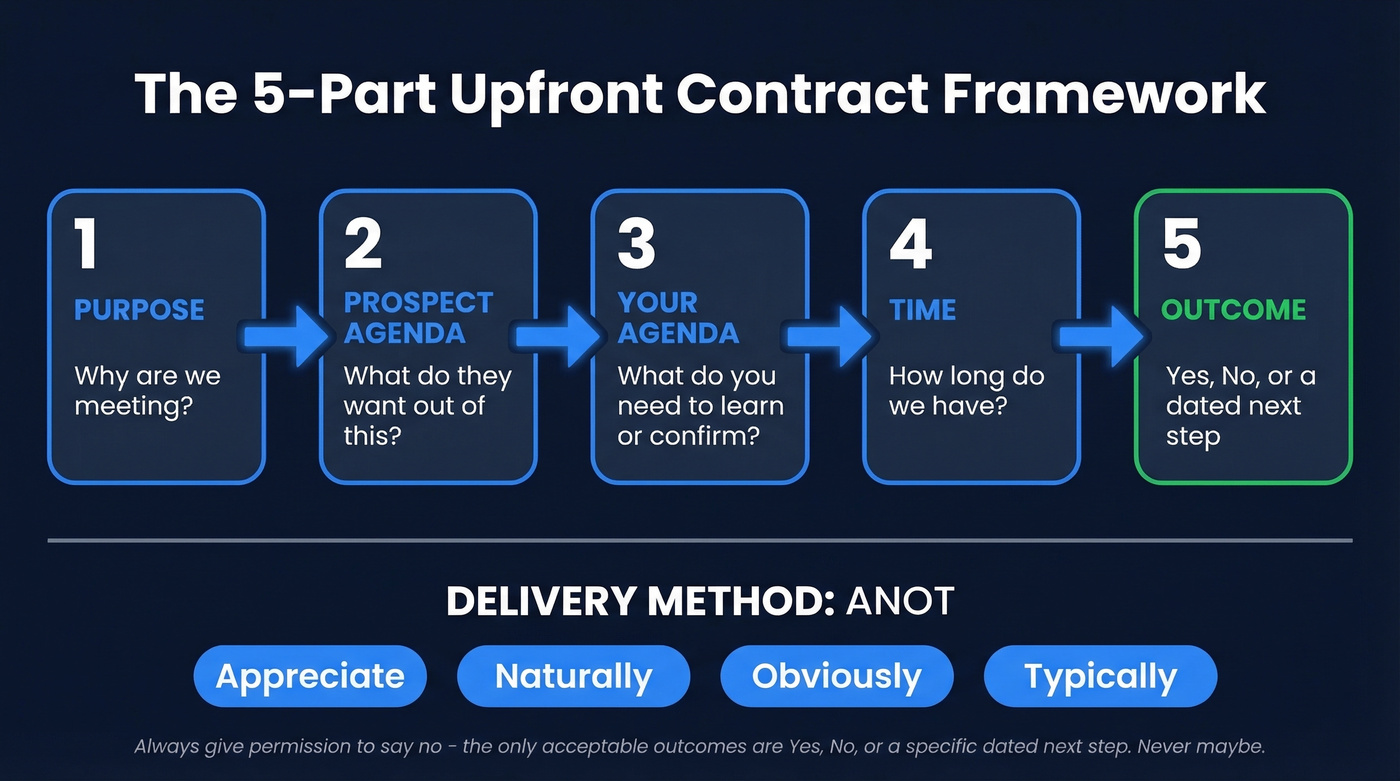 Five-part upfront contract framework with ANOT delivery method