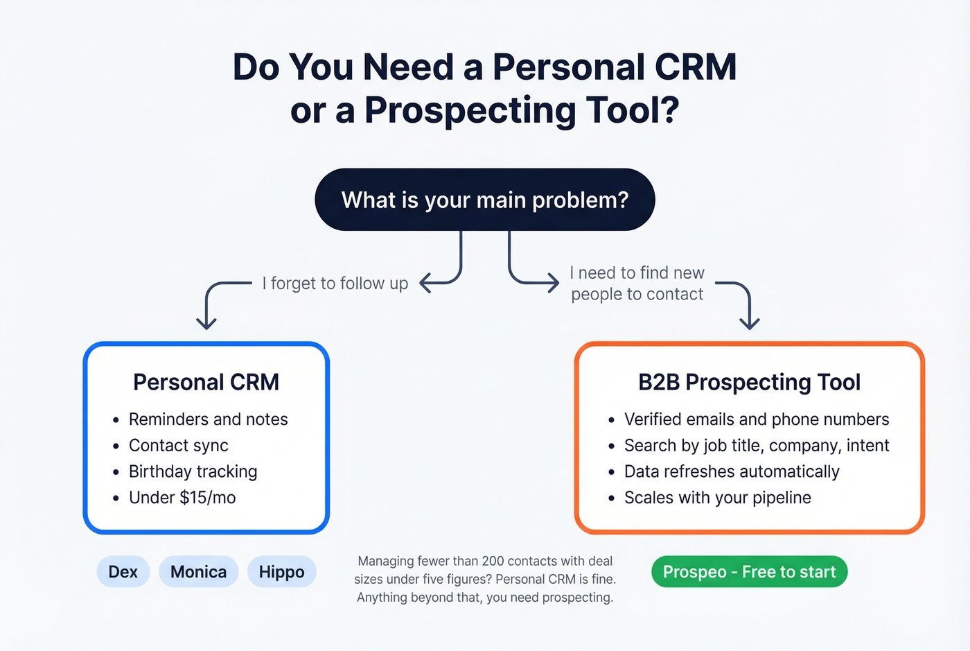 Decision flow showing when to upgrade from personal CRM to B2B prospecting