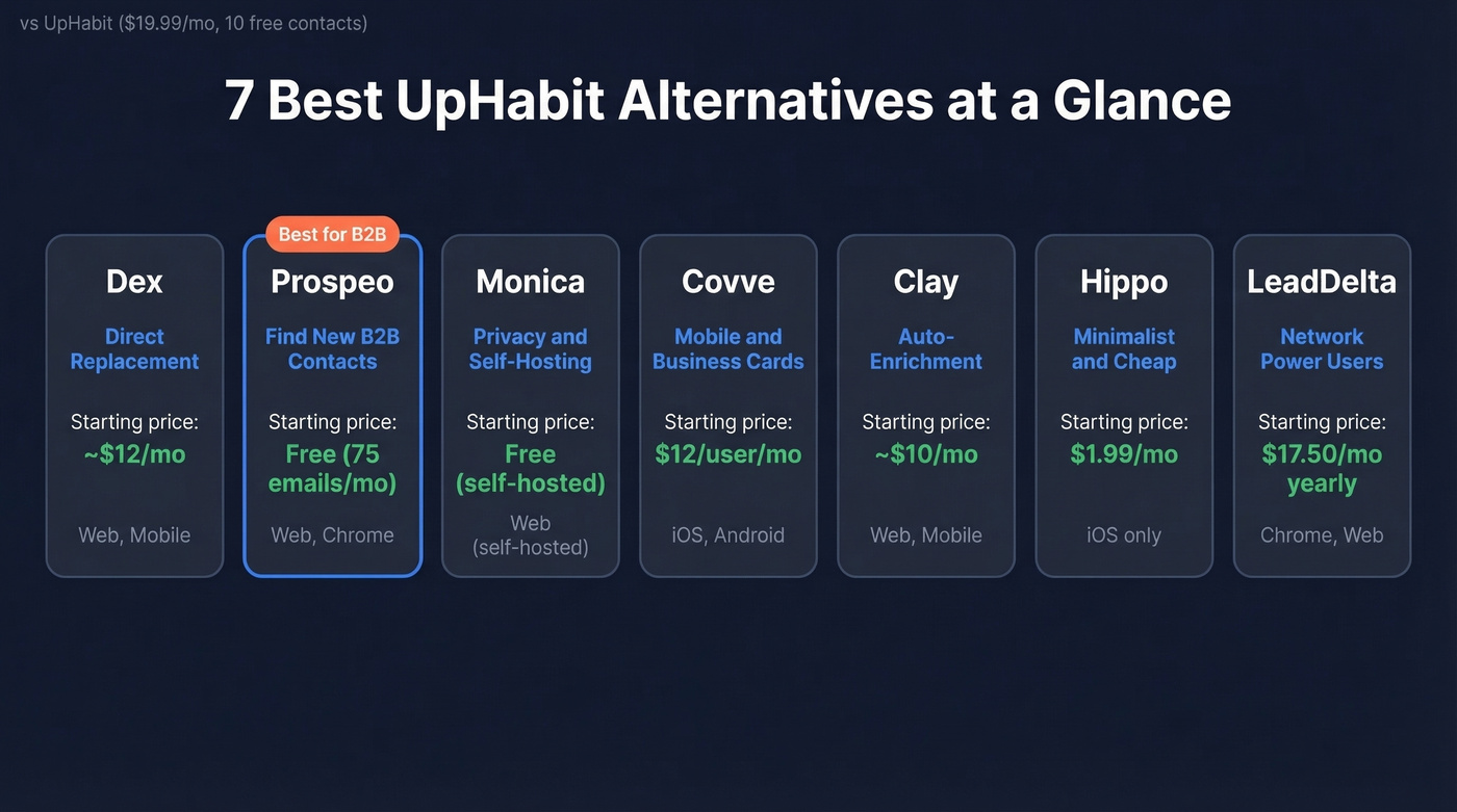 Visual comparison of top 7 UpHabit alternatives with key attributes