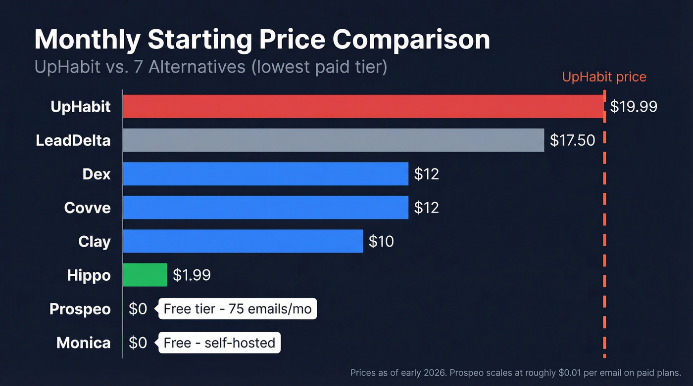 Pricing bar chart comparing UpHabit and all 7 alternatives