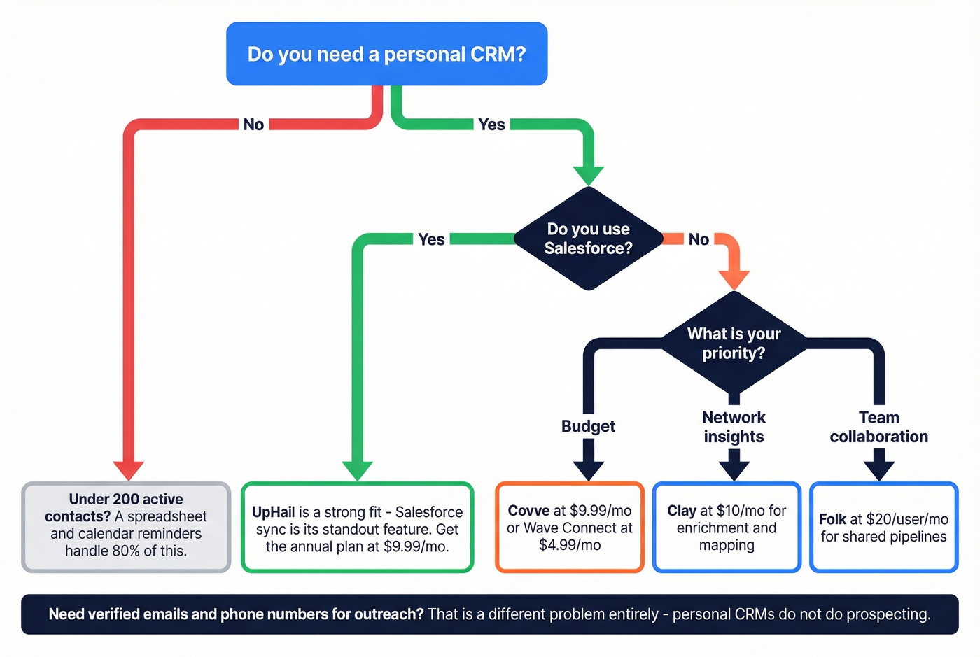 Decision flowchart for choosing UpHabit or an alternative