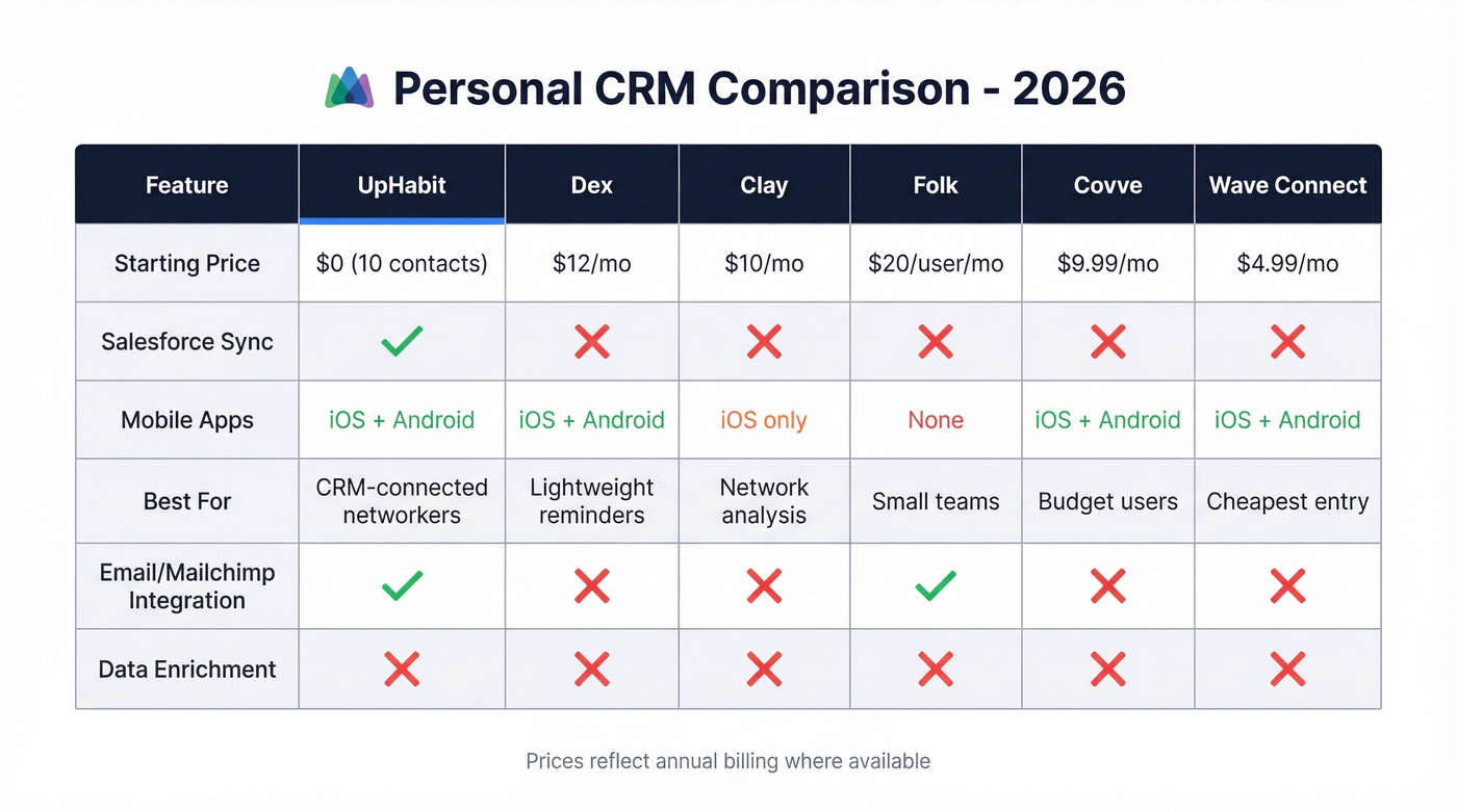 UpHabit vs five personal CRM alternatives comparison matrix