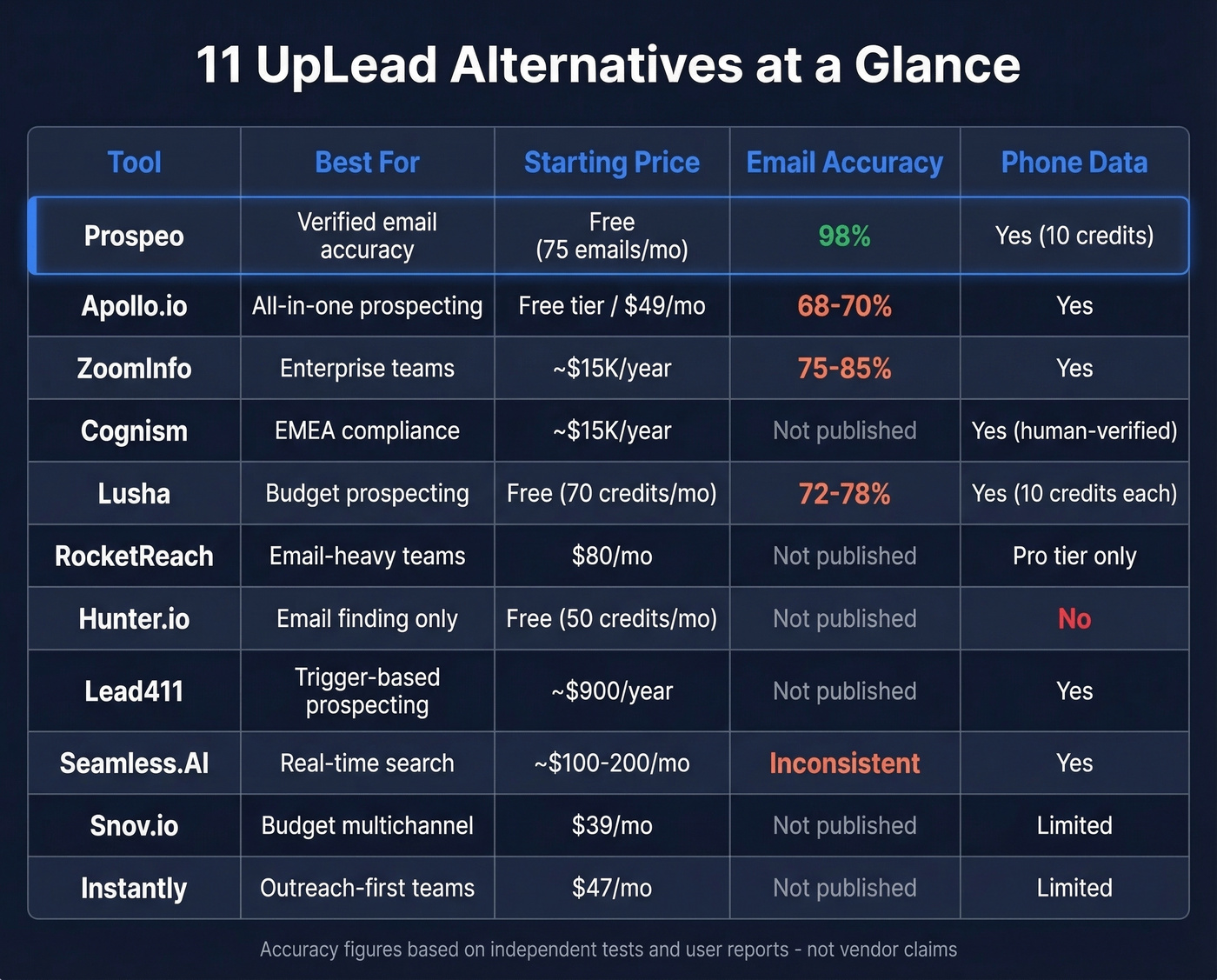 All 11 UpLead alternatives ranked by price and accuracy