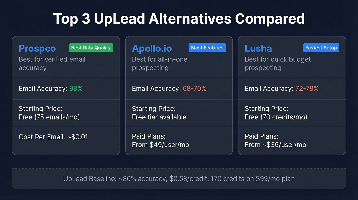 Top 3 UpLead alternatives compared by accuracy and price