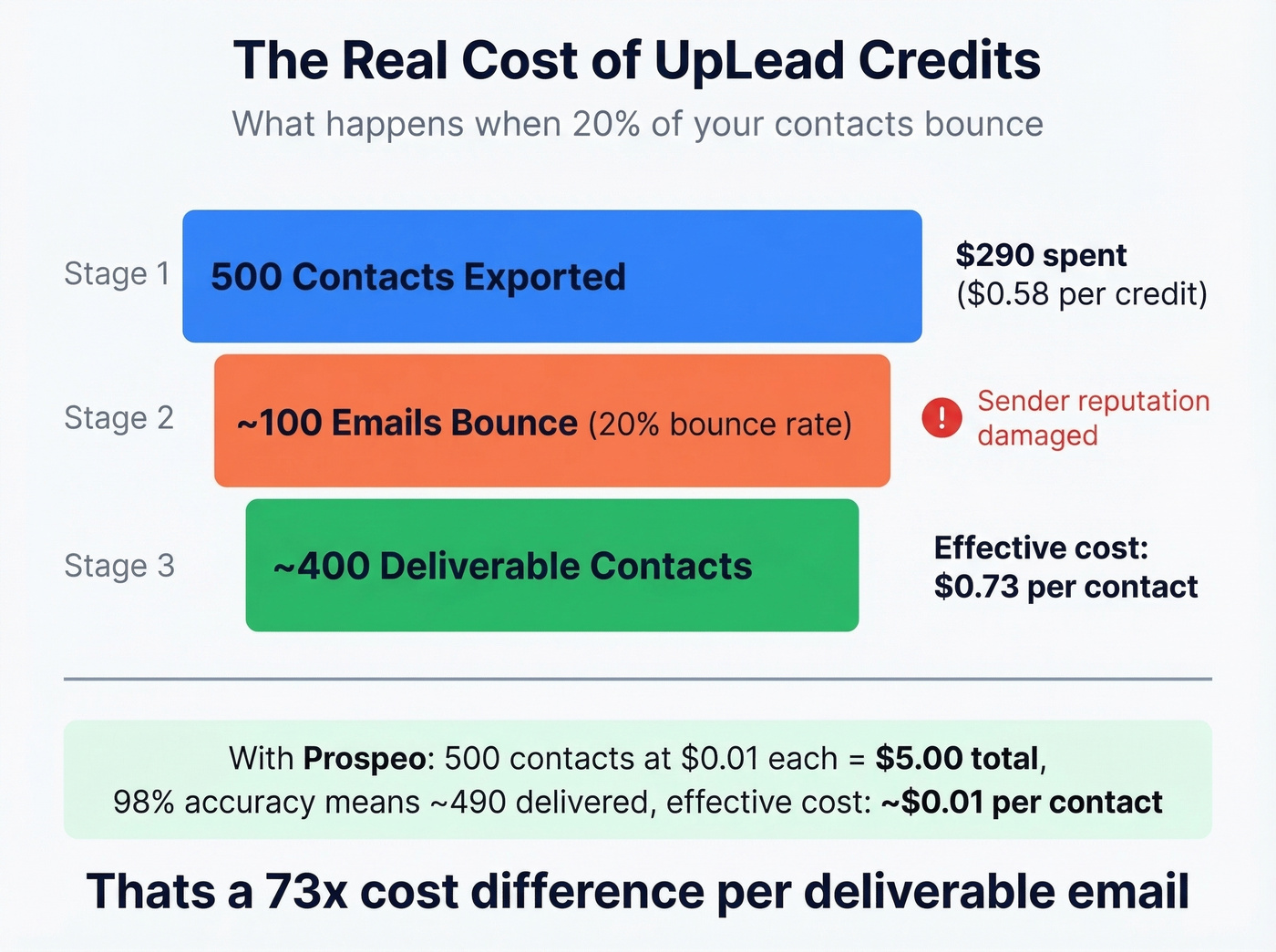 UpLead cost breakdown showing effective cost per deliverable contact