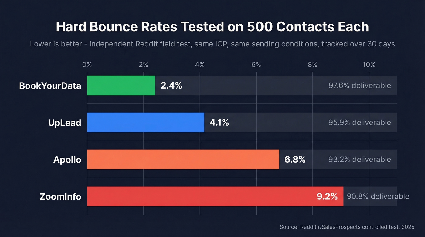 Hard bounce rate comparison across four B2B data providers