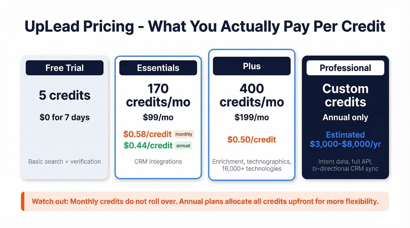 UpLead pricing tiers with cost per credit breakdown