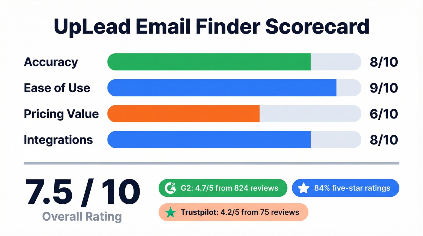 UpLead scorecard with ratings across key dimensions