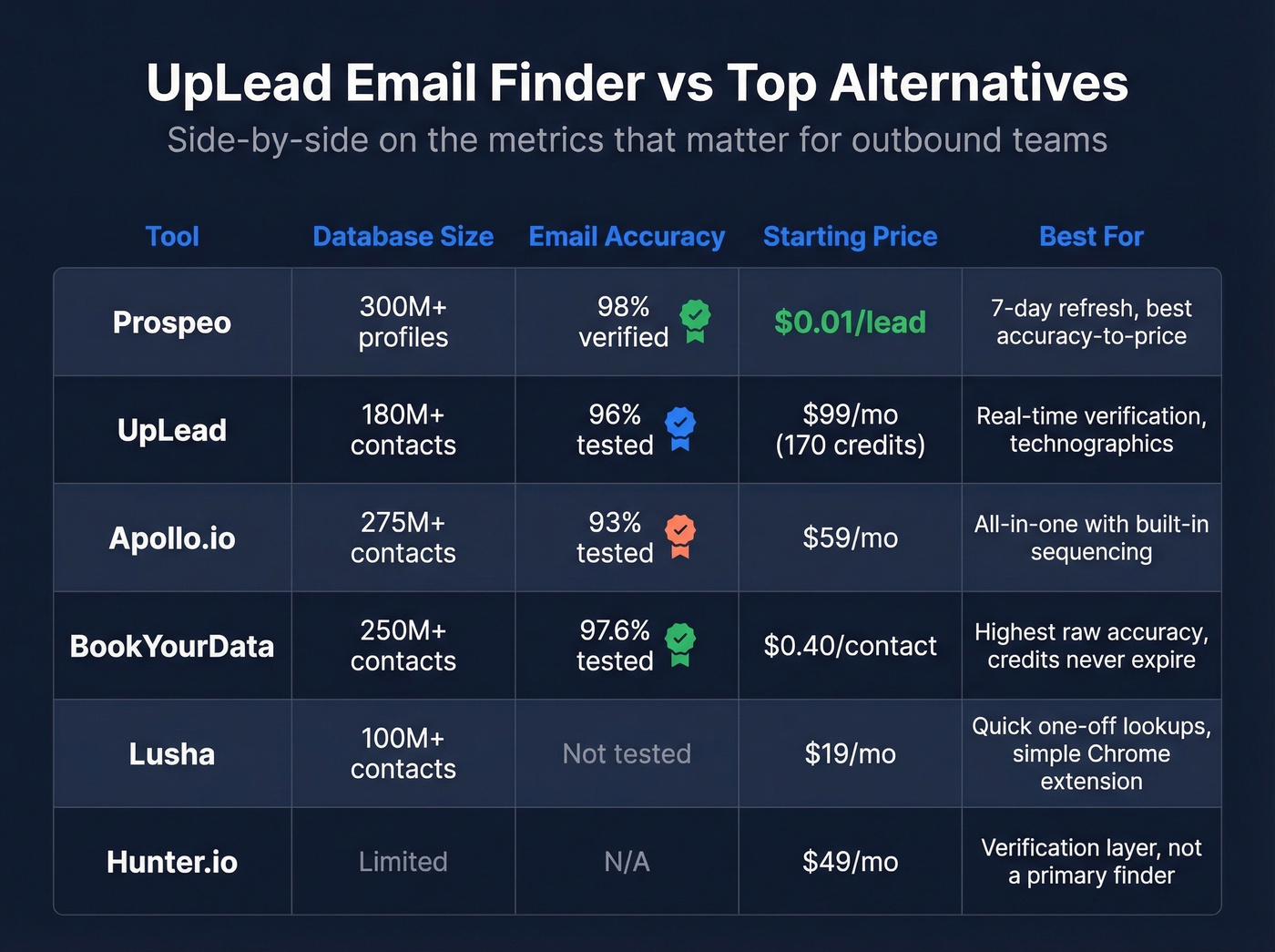 UpLead vs five alternatives comparison matrix visual