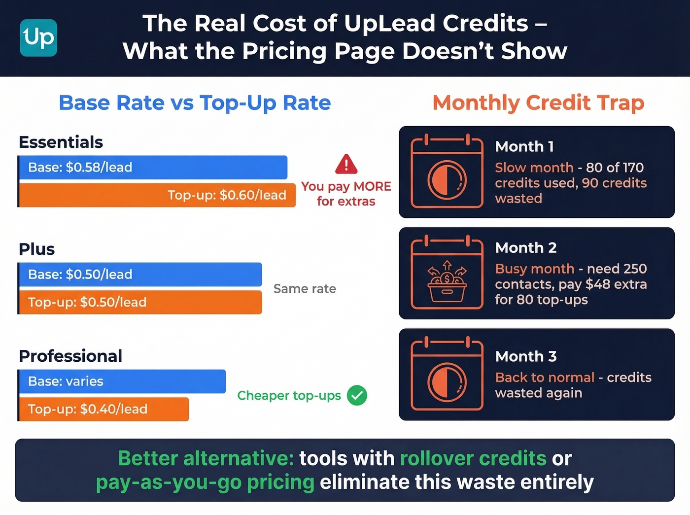 UpLead hidden costs and credit expiration warning visual