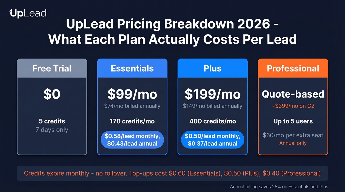 UpLead pricing tiers with cost per lead breakdown