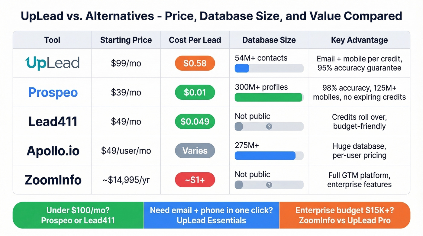 UpLead vs alternatives pricing and feature comparison
