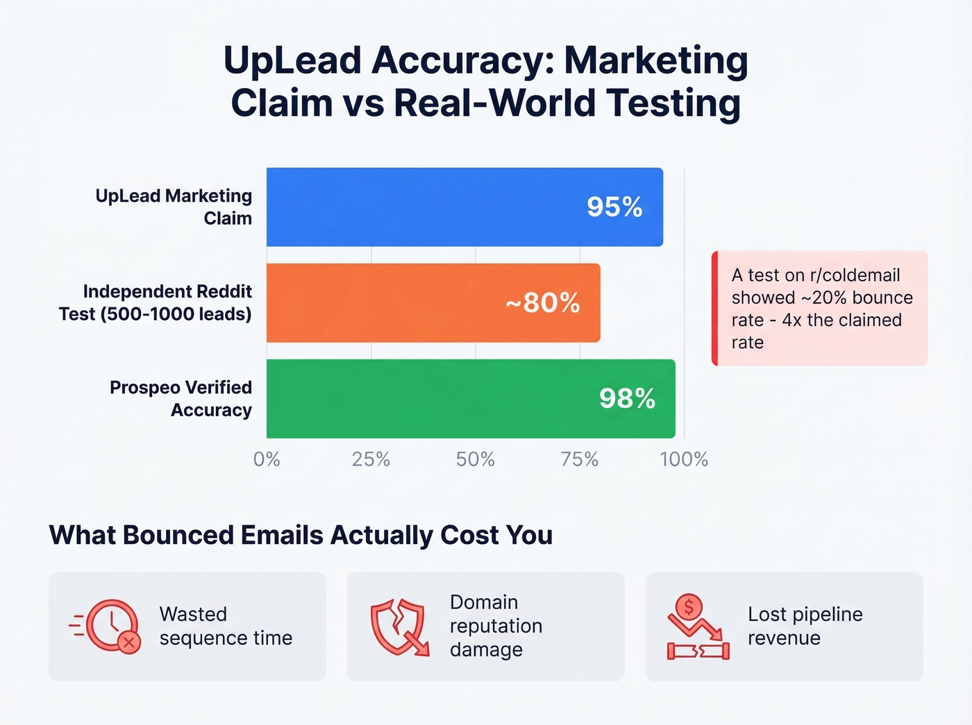 UpLead claimed vs real-world email accuracy comparison
