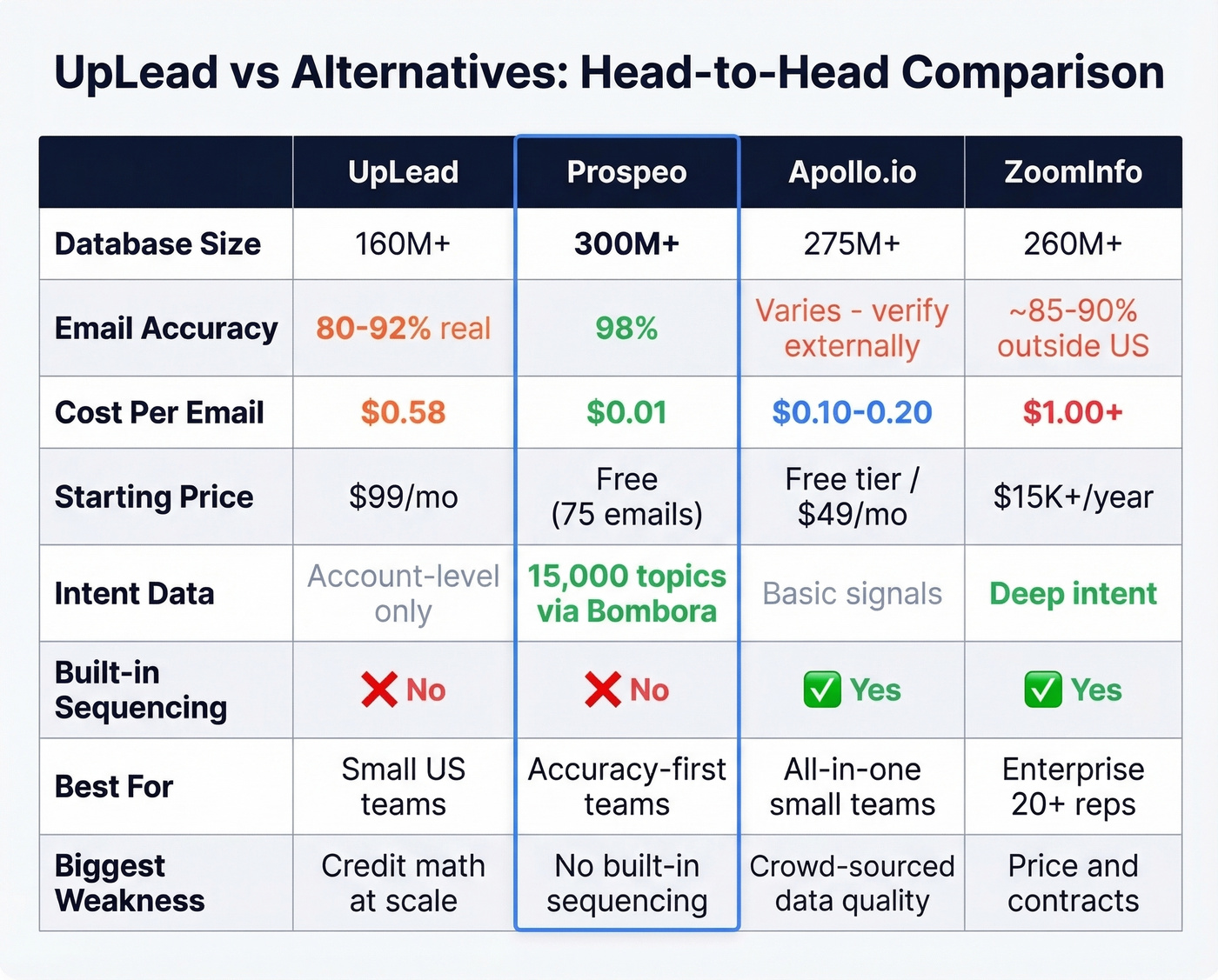 UpLead vs alternatives feature comparison matrix