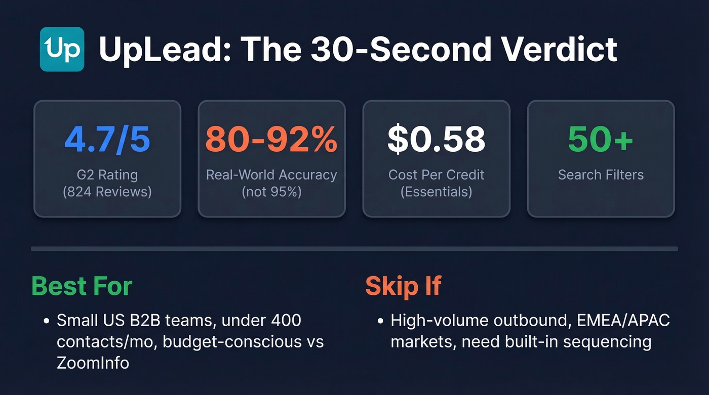 UpLead key stats and verdict summary card