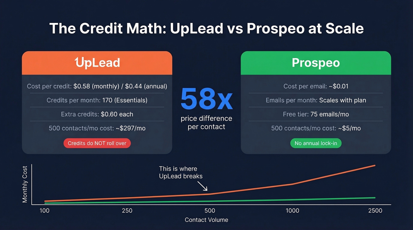 UpLead vs Prospeo cost per email at scale