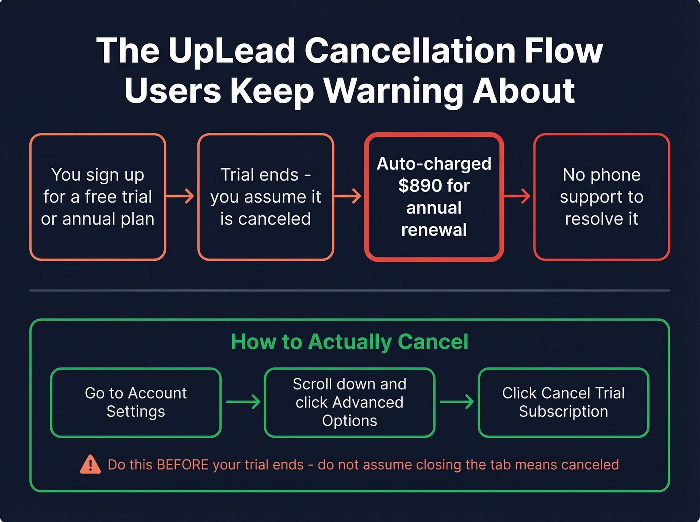 UpLead hidden cancellation flow warning diagram