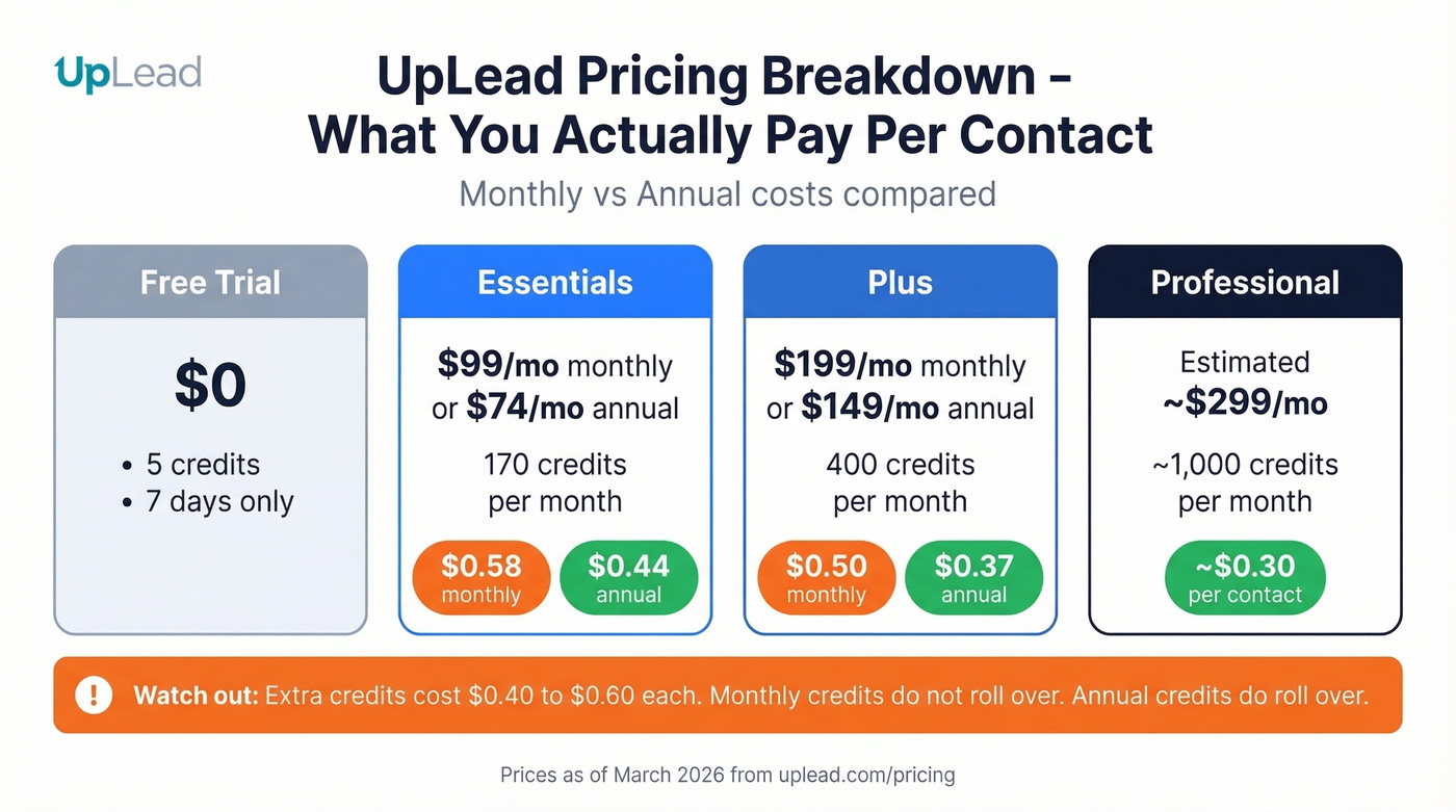 UpLead pricing tiers with cost per contact breakdown