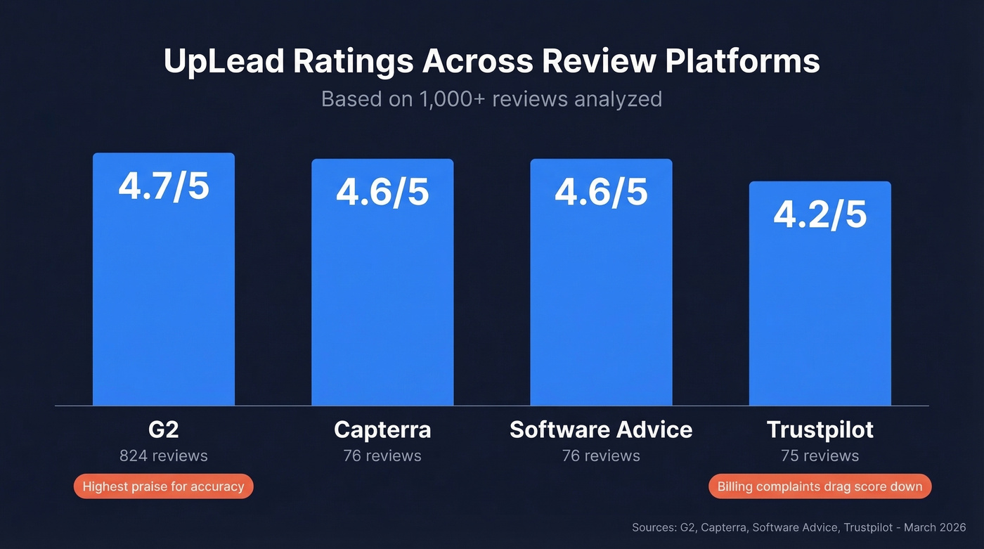 UpLead ratings comparison across G2, Capterra, Trustpilot platforms