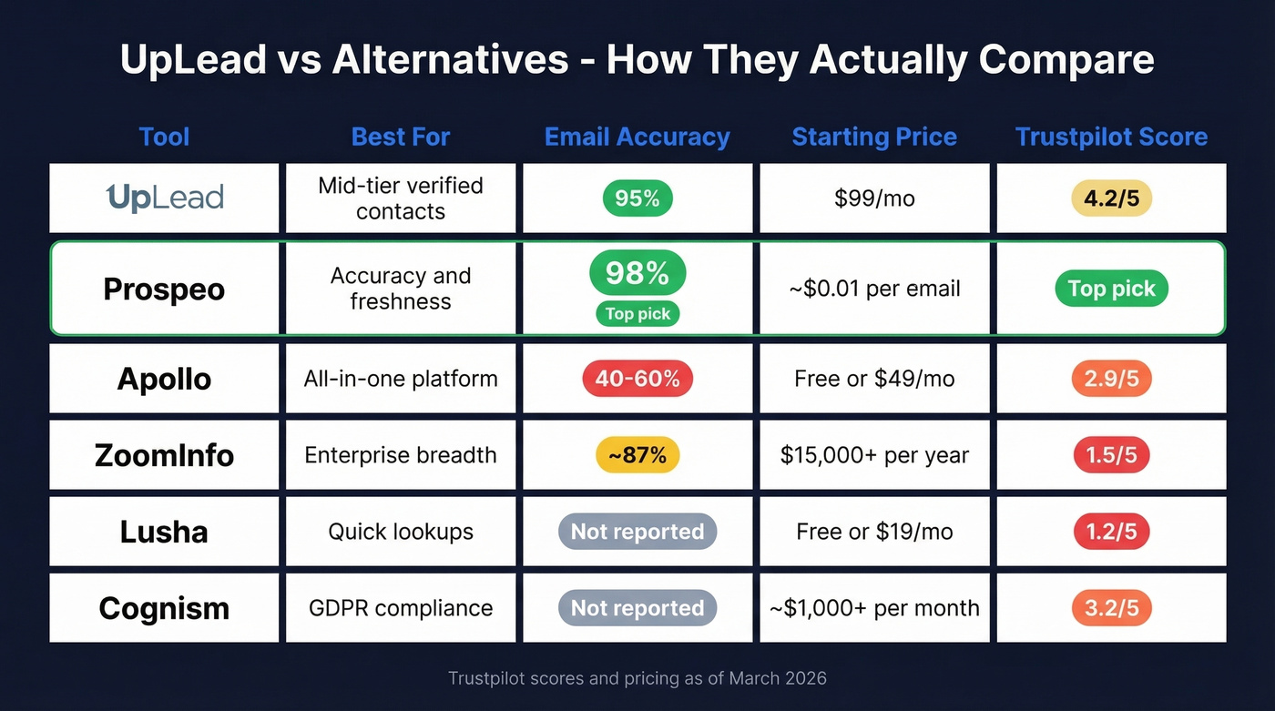 UpLead vs alternatives comparison with accuracy and pricing