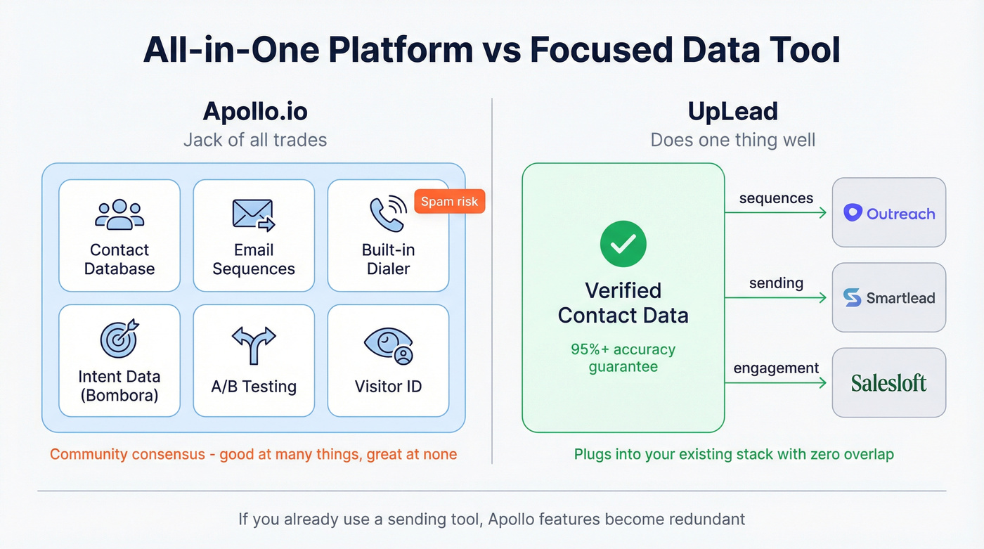 Apollo all-in-one platform vs UpLead focused data tool architecture