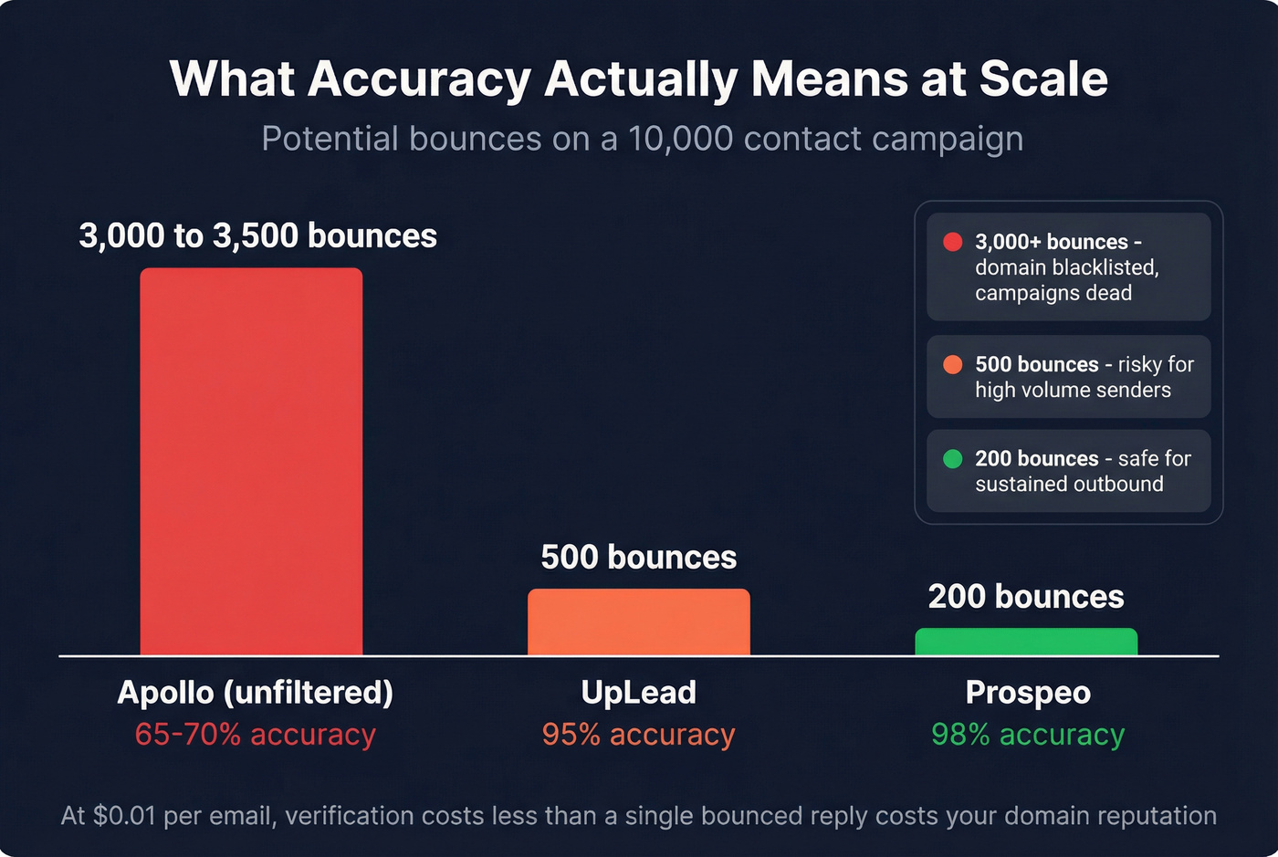 Bounce impact visualization at 10000 contacts across accuracy tiers