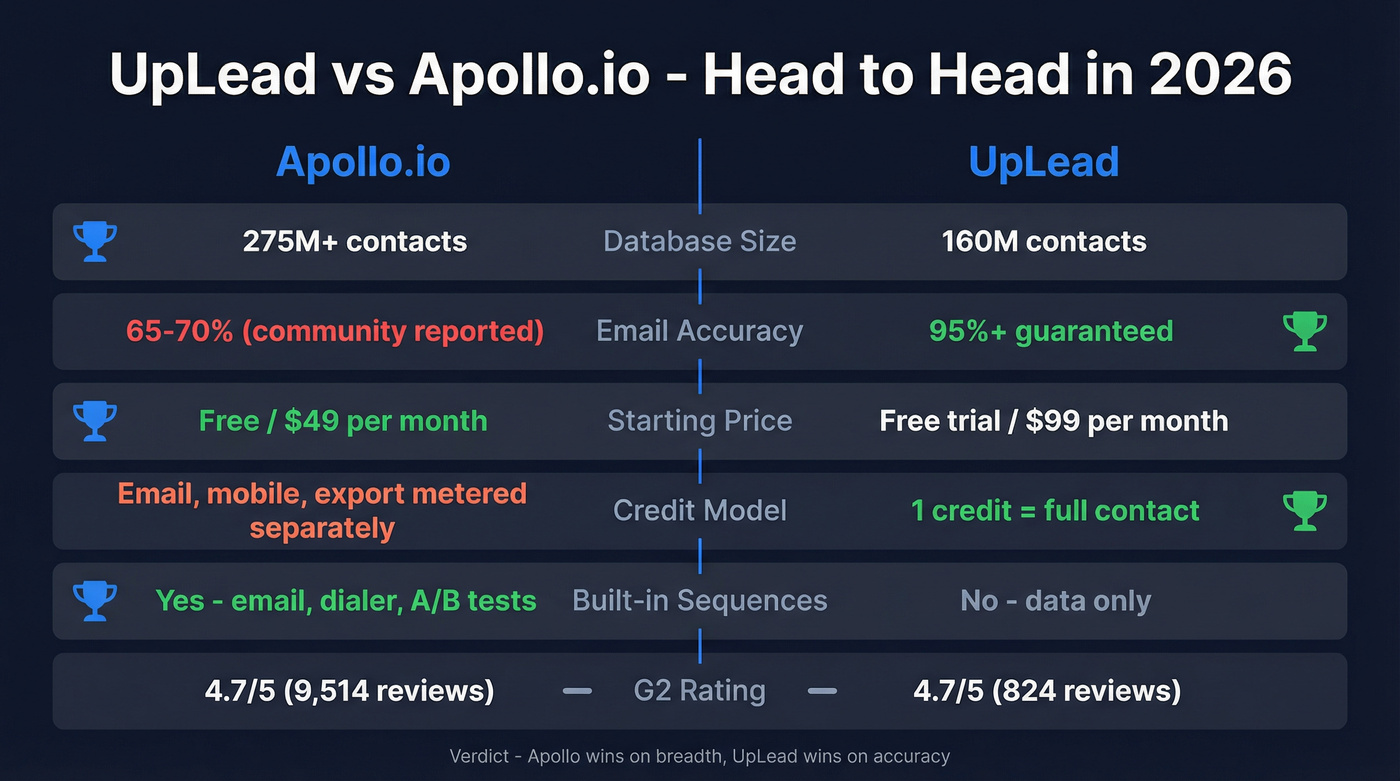UpLead vs Apollo.io head-to-head feature comparison diagram