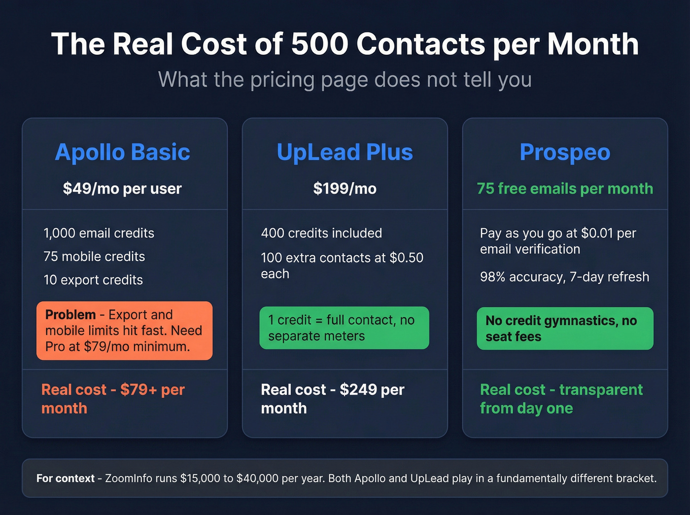 Apollo vs UpLead pricing and real cost math for 500 contacts