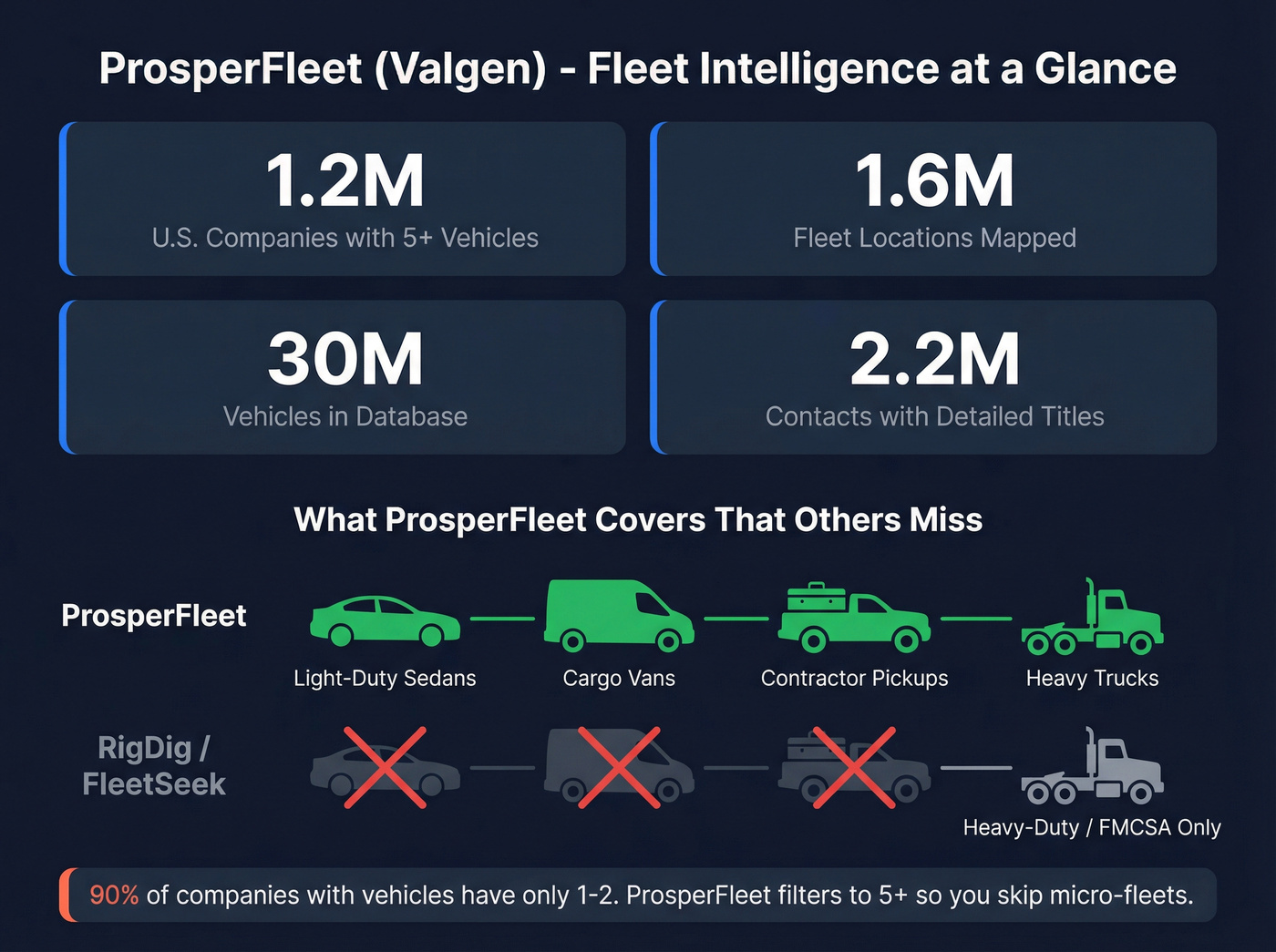 ProsperFleet database coverage and fleet data depth visual