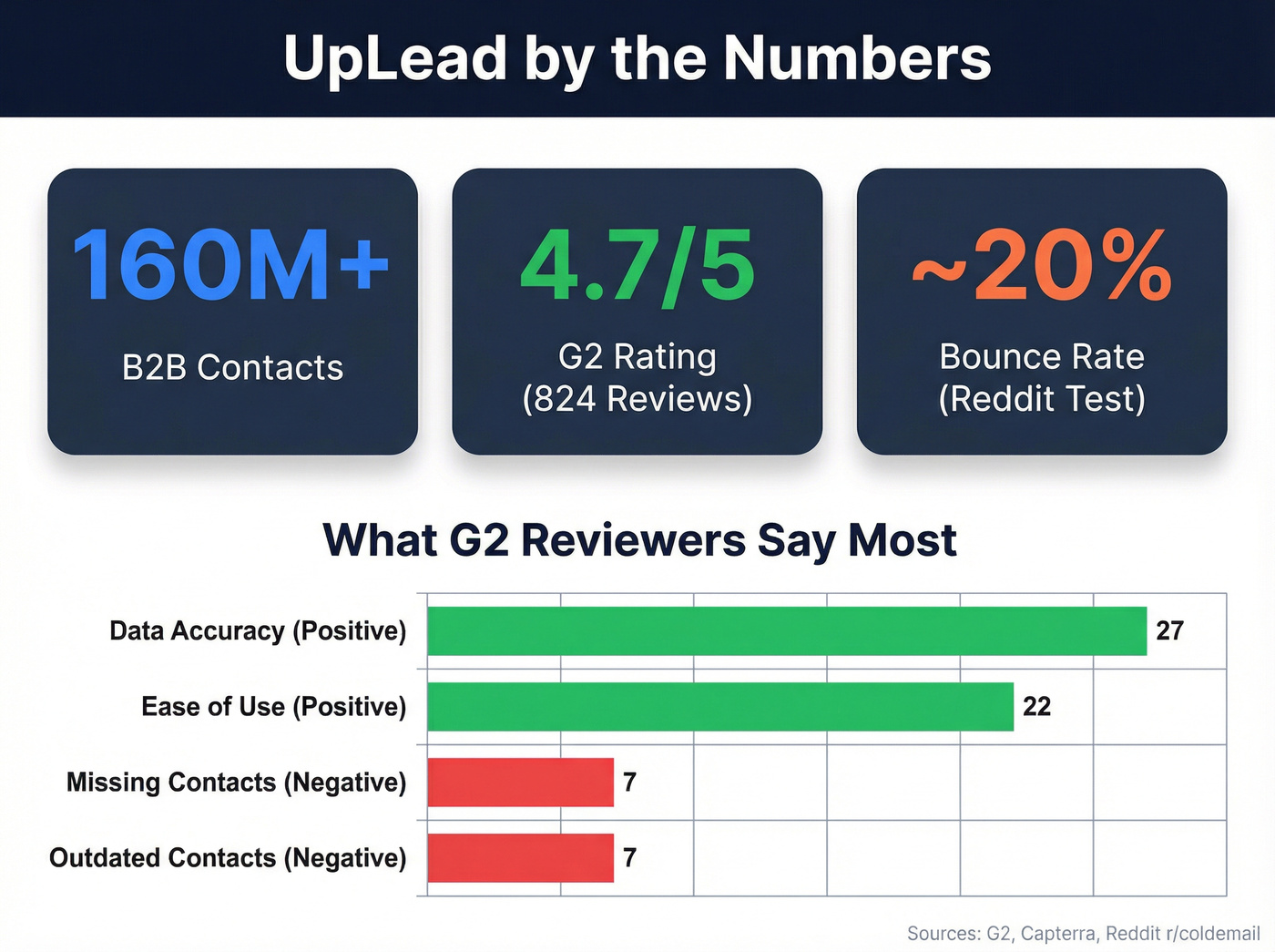 UpLead key stats and review sentiment breakdown