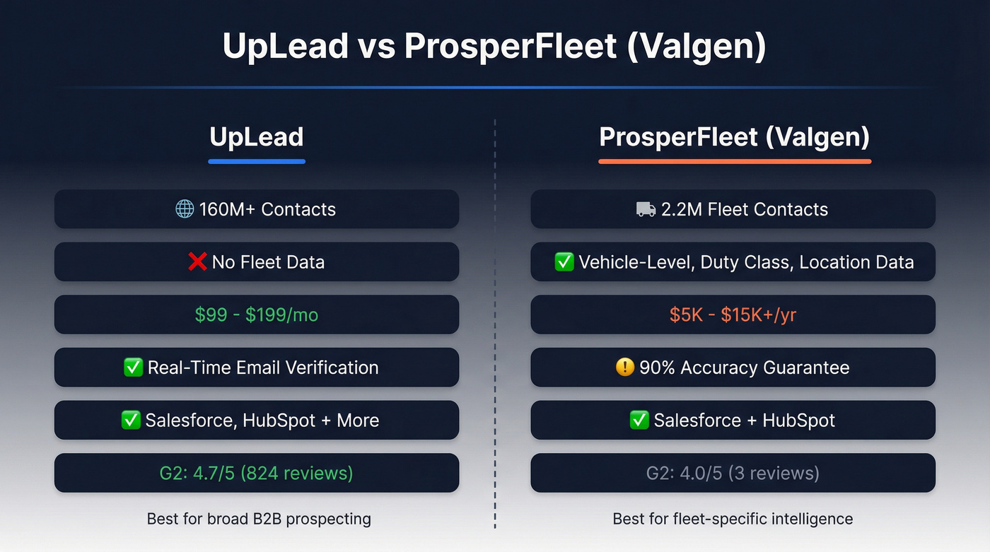 UpLead vs ProsperFleet head-to-head feature comparison diagram