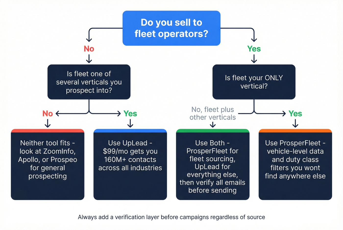 Decision tree for choosing UpLead vs ProsperFleet vs both