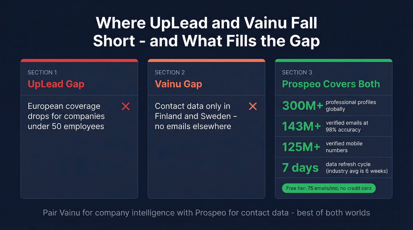 Prospeo stats compared to UpLead and Vainu gaps