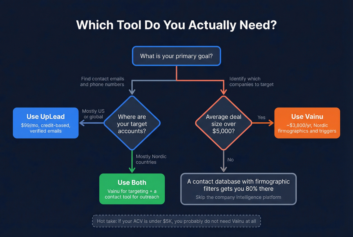 Decision flowchart for choosing UpLead, Vainu, or both