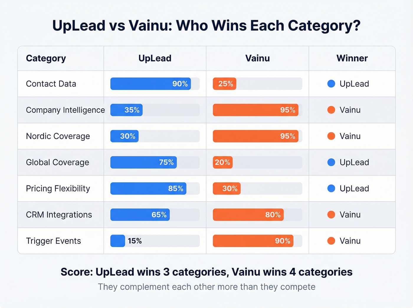 UpLead vs Vainu feature-by-feature scoring matrix