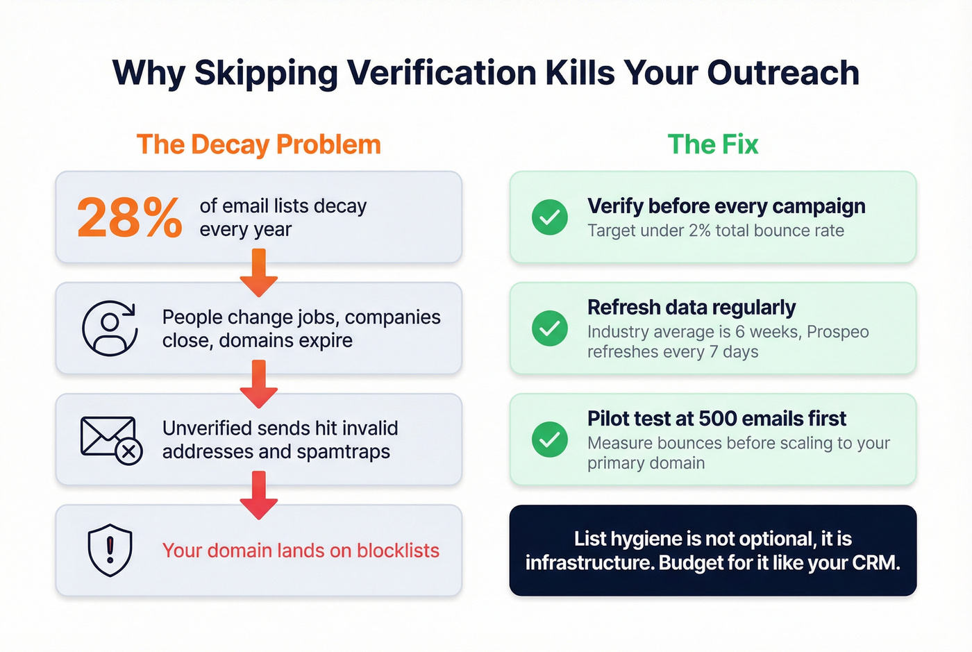 Email list decay and domain reputation risk infographic