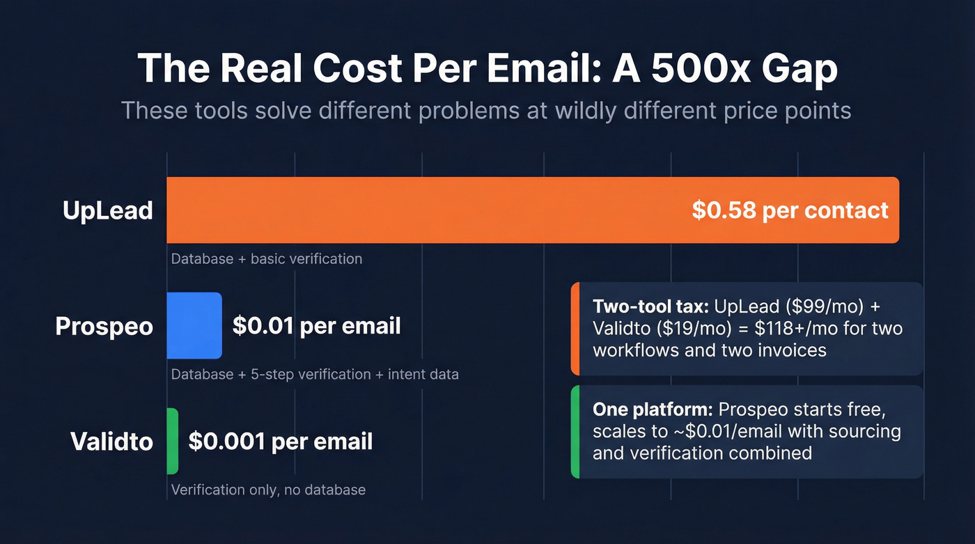 Cost per unit comparison showing the 500x pricing gap