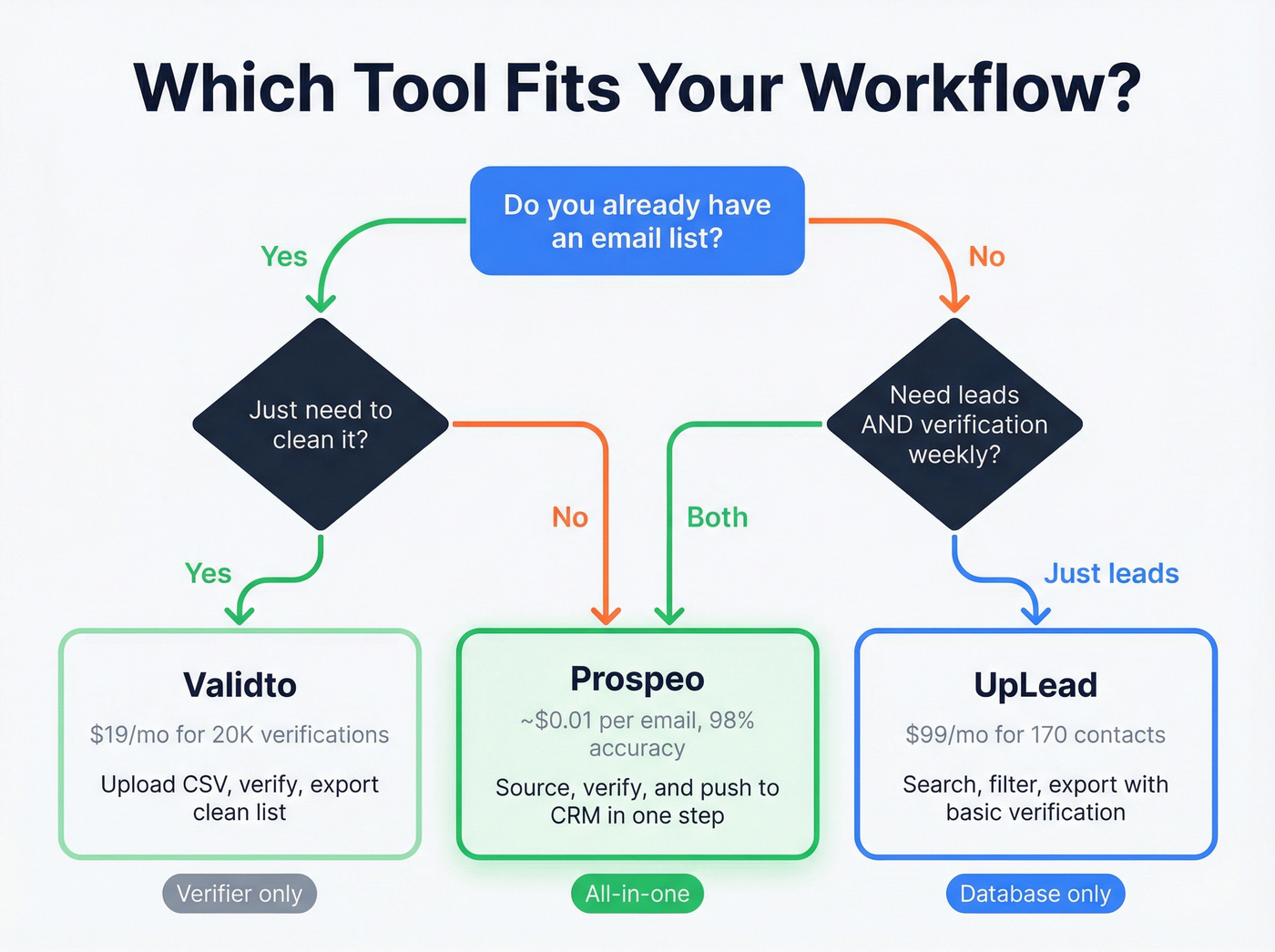 Decision flowchart for choosing UpLead, Validto, or Prospeo