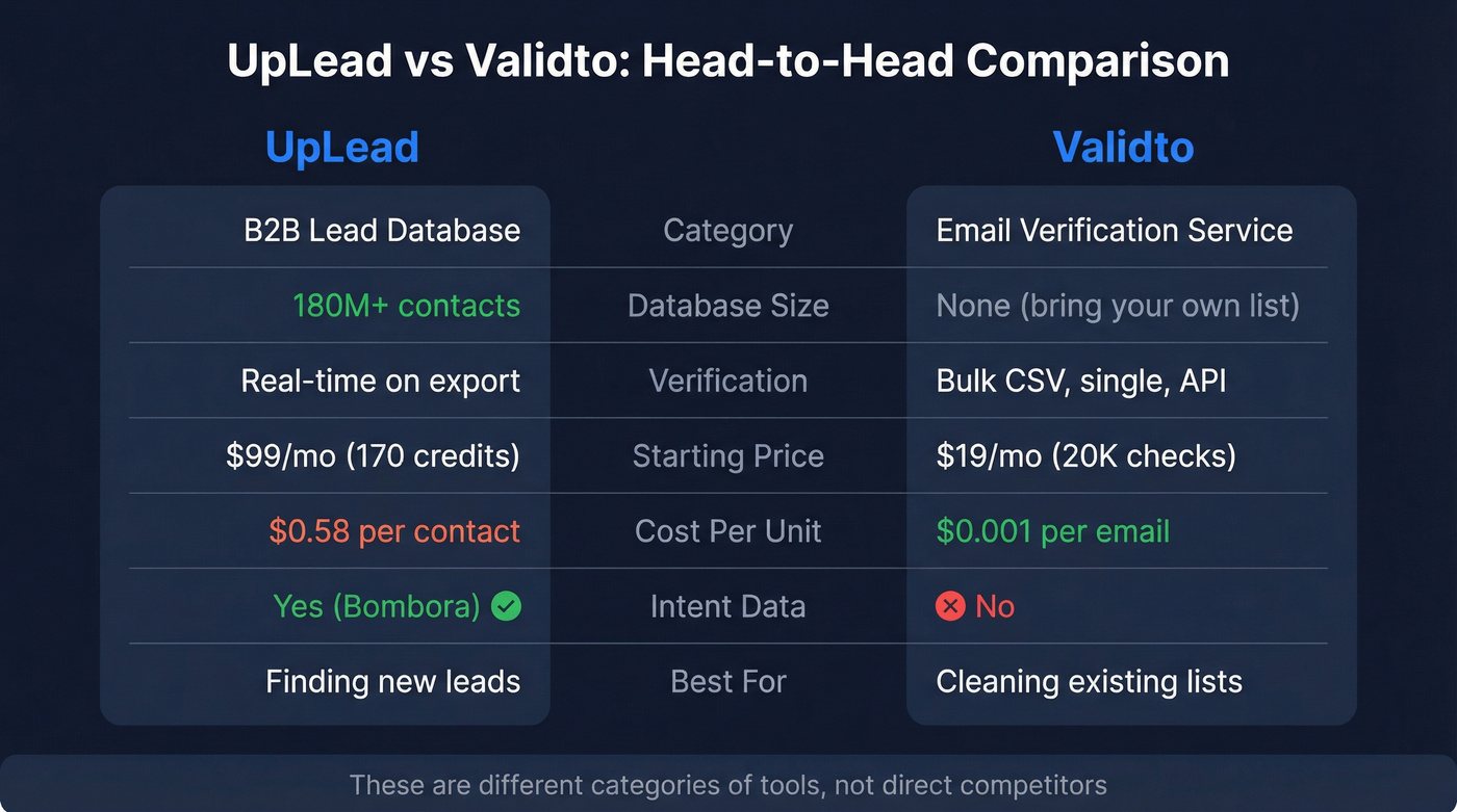 UpLead vs Validto head-to-head feature comparison diagram