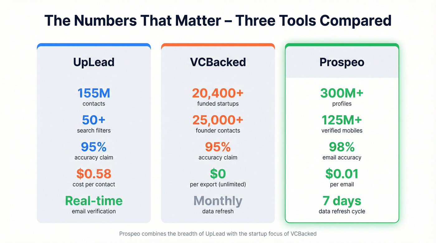 Three-way stat comparison of UpLead VCBacked and Prospeo